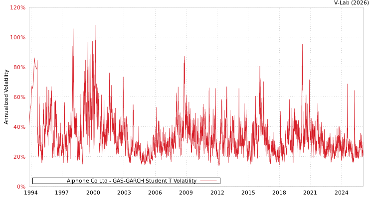 graph of Aiphone Co Ltd GAS-GARCH-T