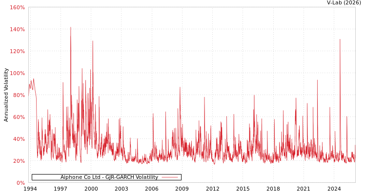 graph of Aiphone Co Ltd GJR-GARCH