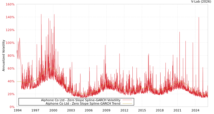 graph of Aiphone Co Ltd S0GARCH