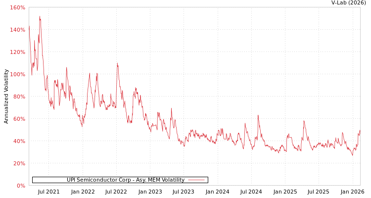 graph of UPI Semiconductor Corp AMEM