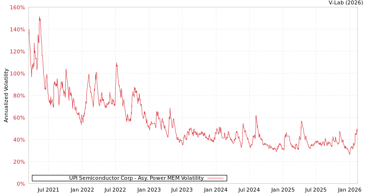 graph of UPI Semiconductor Corp APMEM