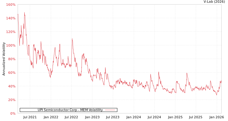 graph of UPI Semiconductor Corp MEM