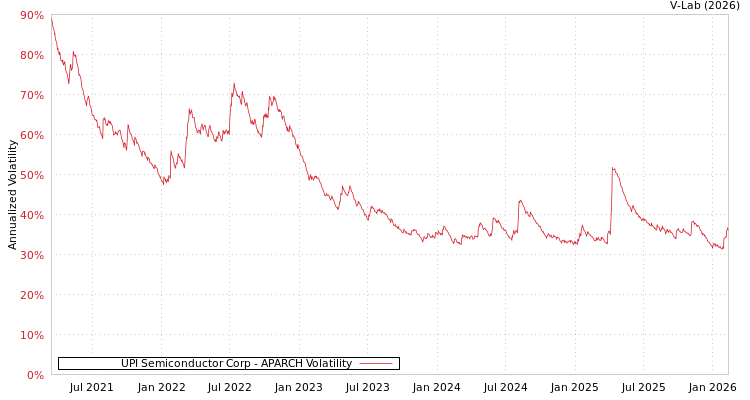 graph of UPI Semiconductor Corp APARCH