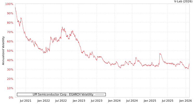 graph of UPI Semiconductor Corp EGARCH