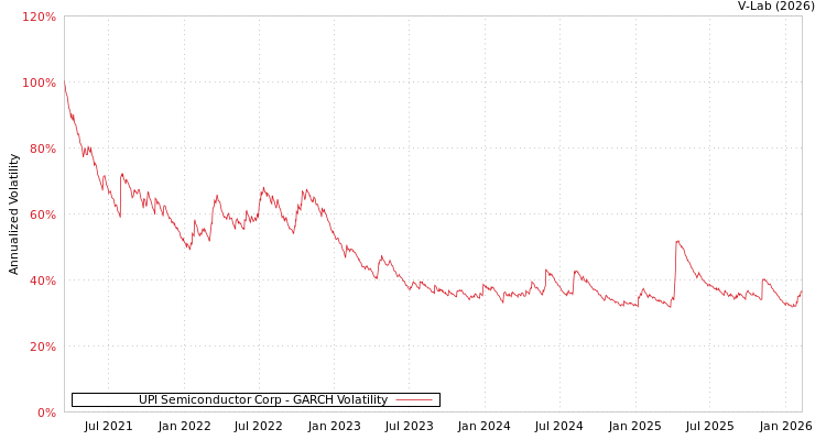 graph of UPI Semiconductor Corp GARCH