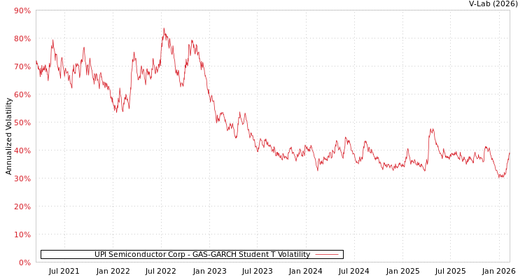 graph of UPI Semiconductor Corp GAS-GARCH-T