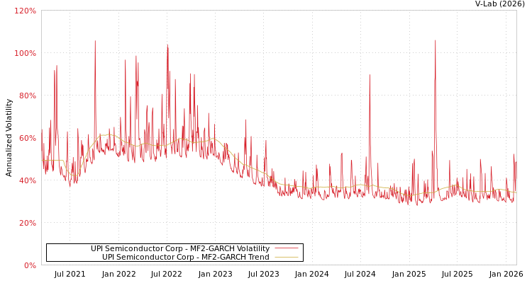 graph of UPI Semiconductor Corp MF2-GARCH
