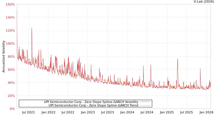 graph of UPI Semiconductor Corp S0GARCH