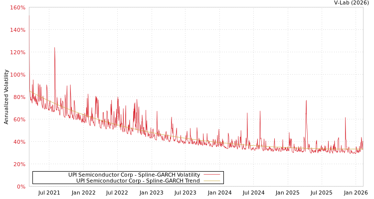 graph of UPI Semiconductor Corp SGARCH
