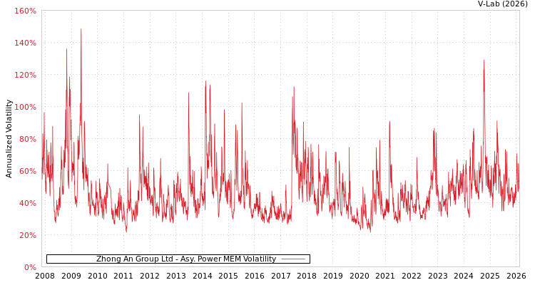 graph of Zhong An Group Ltd APMEM