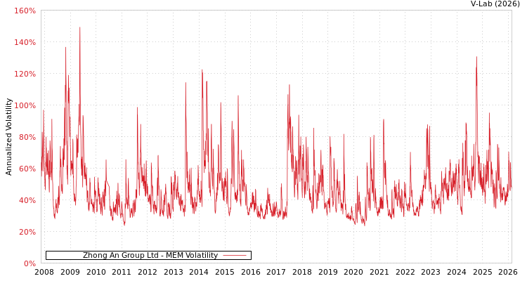 graph of Zhong An Group Ltd MEM