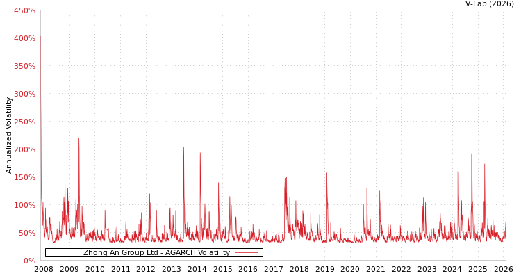 graph of Zhong An Group Ltd AGARCH