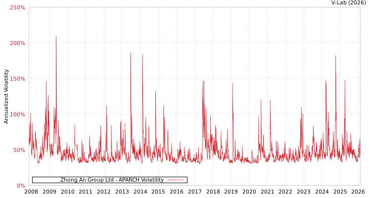 graph of Zhong An Group Ltd APARCH