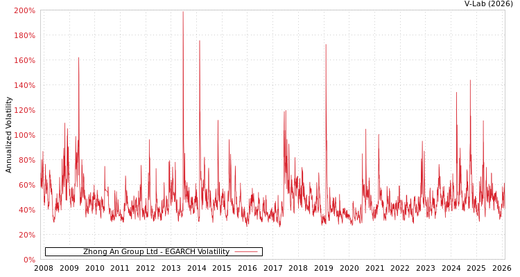 graph of Zhong An Group Ltd EGARCH
