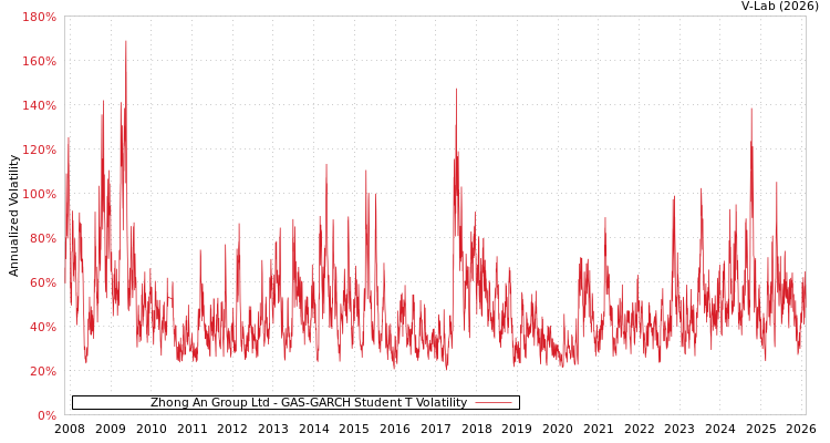graph of Zhong An Group Ltd GAS-GARCH-T