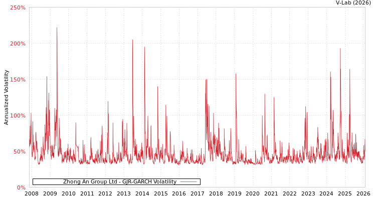 graph of Zhong An Group Ltd GJR-GARCH