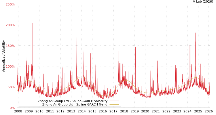 graph of Zhong An Group Ltd SGARCH