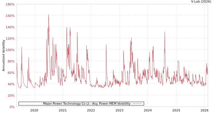 graph of Major-Power Technology Co Lt APMEM