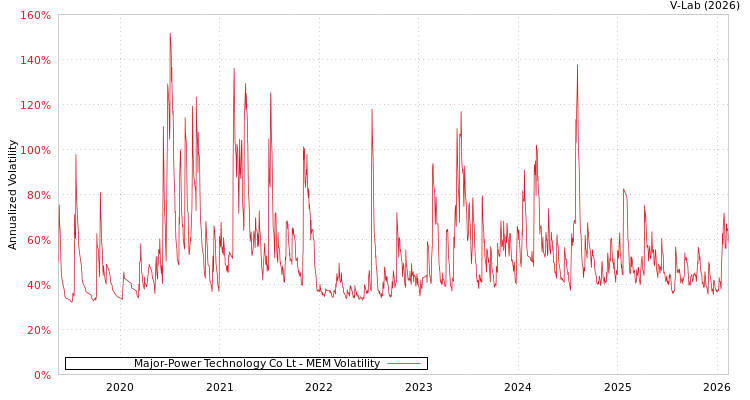 graph of Major-Power Technology Co Lt MEM