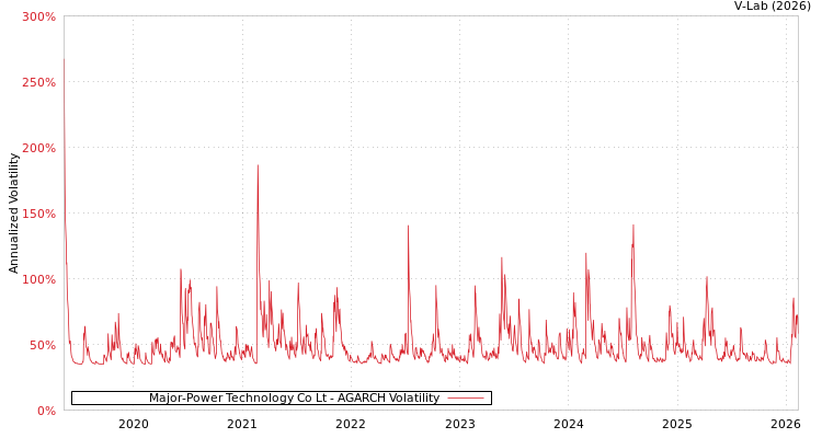 graph of Major-Power Technology Co Lt AGARCH
