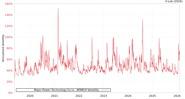 graph of Major-Power Technology Co Lt APARCH