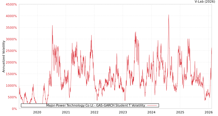graph of Major-Power Technology Co Lt GAS-GARCH-T