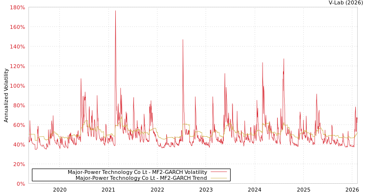 graph of Major-Power Technology Co Lt MF2-GARCH