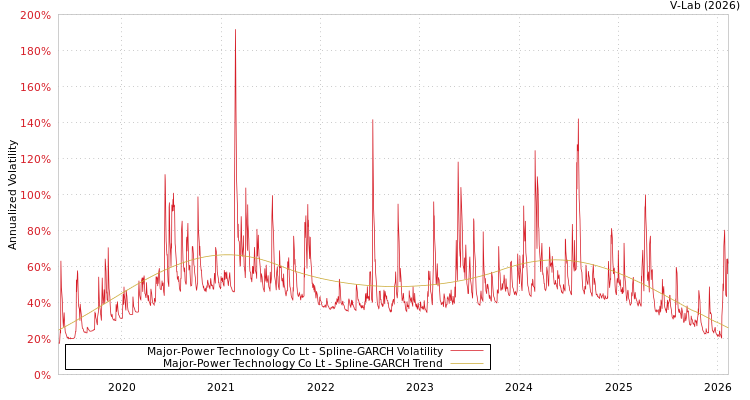 graph of Major-Power Technology Co Lt SGARCH