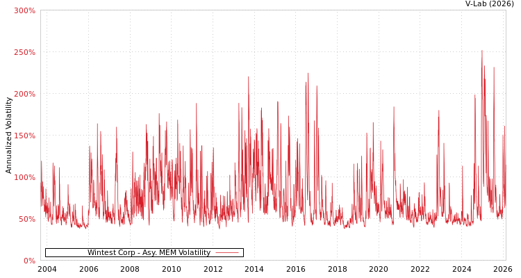 graph of Wintest Corp AMEM