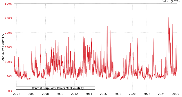 graph of Wintest Corp APMEM