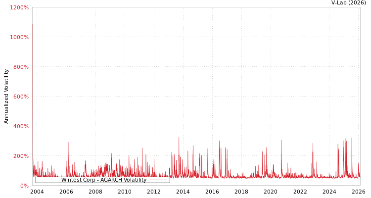 graph of Wintest Corp AGARCH