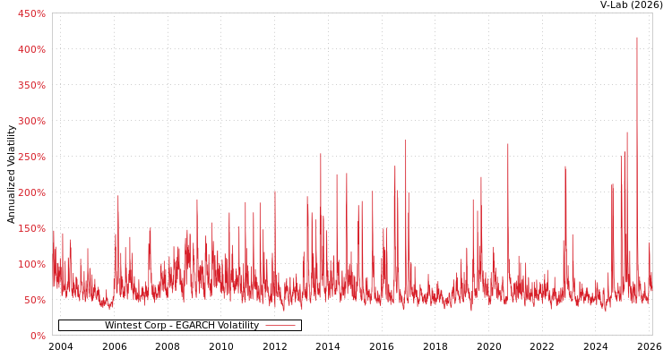 graph of Wintest Corp EGARCH