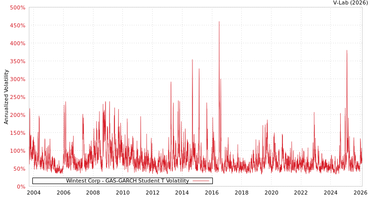 graph of Wintest Corp GAS-GARCH-T