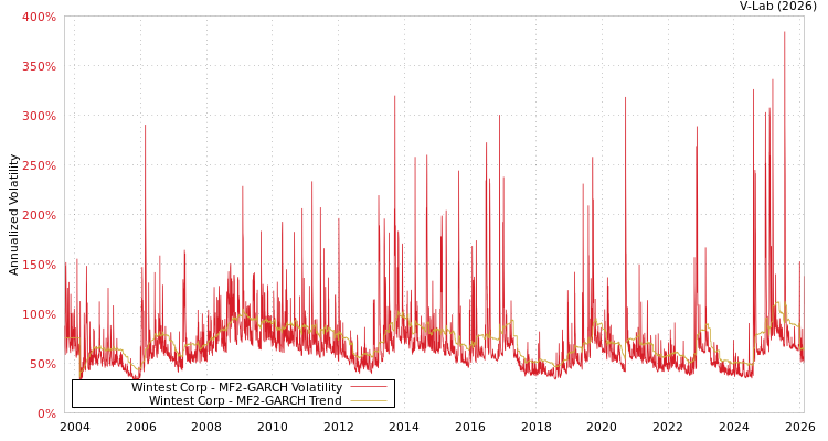 graph of Wintest Corp MF2-GARCH