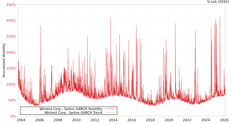 graph of Wintest Corp SGARCH