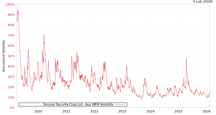 graph of Sincere Security Corp Ltd AMEM