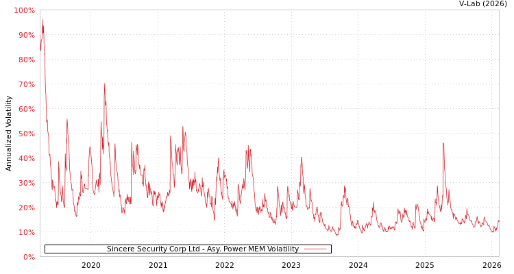 graph of Sincere Security Corp Ltd APMEM