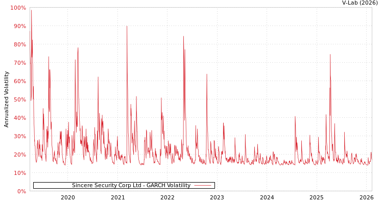 graph of Sincere Security Corp Ltd GARCH