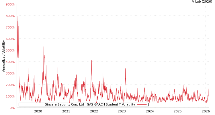 graph of Sincere Security Corp Ltd GAS-GARCH-T
