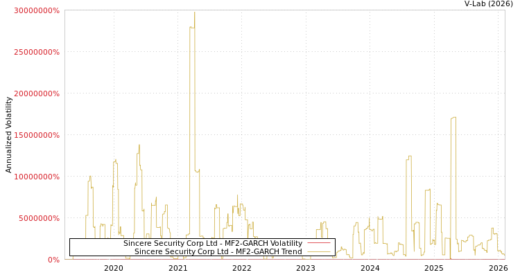 graph of Sincere Security Corp Ltd MF2-GARCH