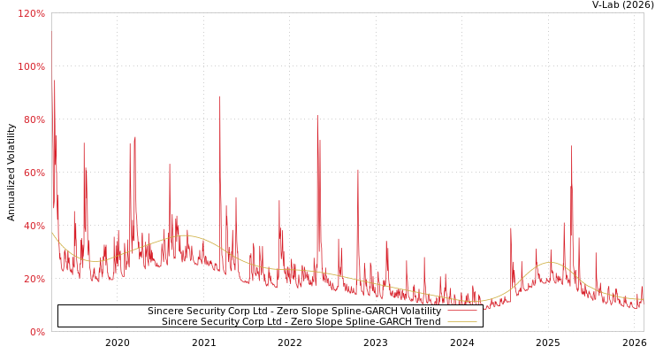 graph of Sincere Security Corp Ltd S0GARCH