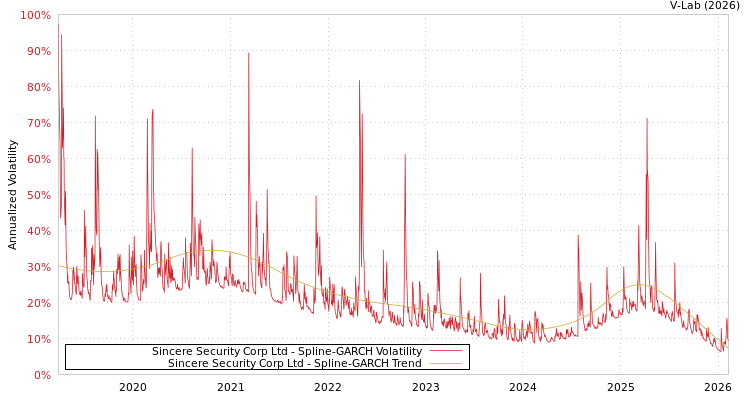 graph of Sincere Security Corp Ltd SGARCH