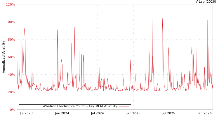 graph of Whetron Electronics Co Ltd AMEM