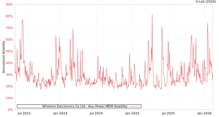 graph of Whetron Electronics Co Ltd APMEM