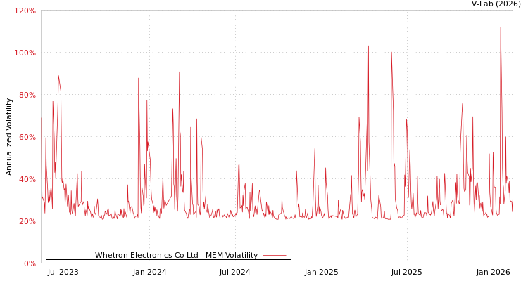 graph of Whetron Electronics Co Ltd MEM