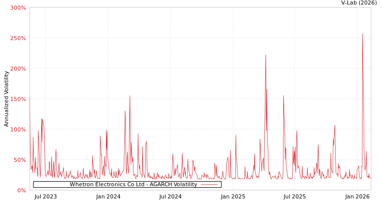 graph of Whetron Electronics Co Ltd AGARCH
