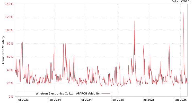 graph of Whetron Electronics Co Ltd APARCH