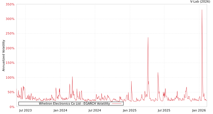 graph of Whetron Electronics Co Ltd EGARCH