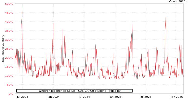 graph of Whetron Electronics Co Ltd GAS-GARCH-T