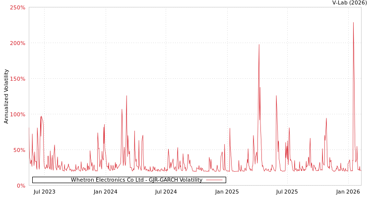 graph of Whetron Electronics Co Ltd GJR-GARCH